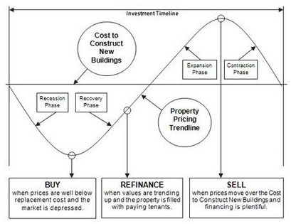 Real Estate Market Cycle