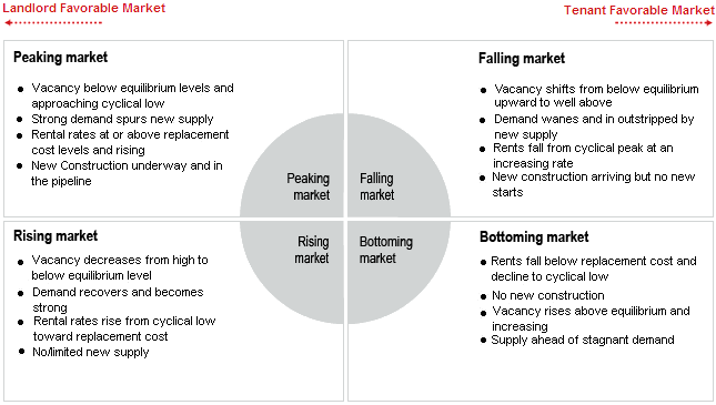 Real Estate Market Cycle